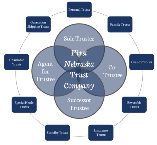 First Nebraska Trust Company