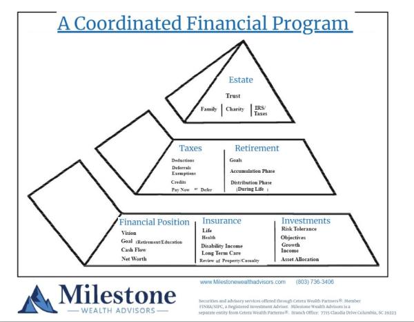 Milestone Wealth Advisors