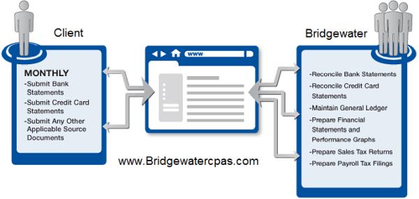 Bridgewater Certified Public Accountants