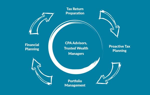 Fiduciary Financial Group