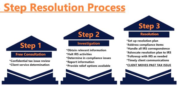 Harmon Tax Resolution